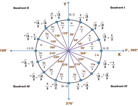 How Do You Use The Ordered Pairs On A Unit Circle To Evaluate A