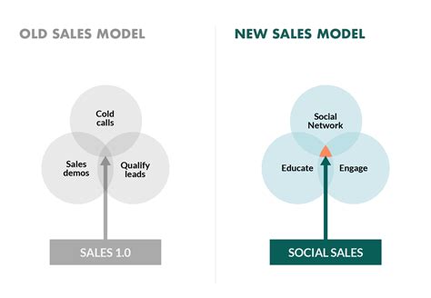 Social Selling A Sales Reps Guide To Social Media Success Ncma