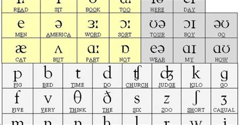 Word list adopted by the international telecommunication union. Phonetic Alphabet Chart Printable | These are the 44 phonemes of Standard English. | Dyslexia ...