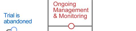 Ongoing Management & Monitoring