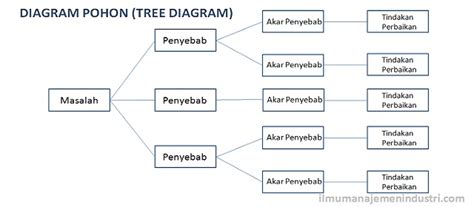 Pengertian Diagram Pohon Tree Diagram Dan Cara Membuatnya Ilmu