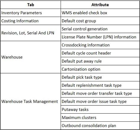 Oracle Scm Functional Guide Oracle Warehouse Management System Wms