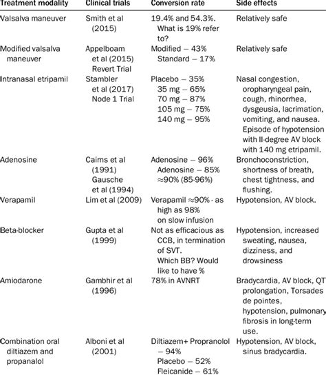 Different Modalities In Treatment Of Svt Download Scientific Diagram