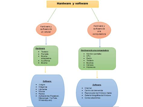 Arriba Imagen Mapa Mental Sobre Hardware Y Software Abzlocal Mx