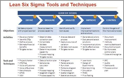 Six Sigma Examples