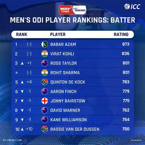 Icc Odi Ranking Points Table 2022
