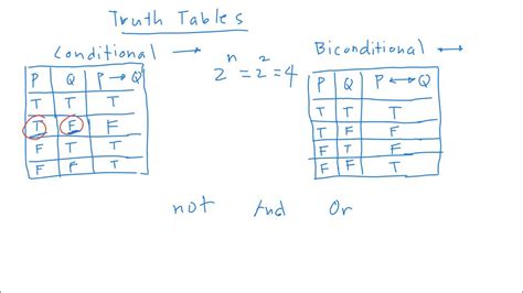 Logic Truth Tables For Conditional And Biconditional Statements Youtube