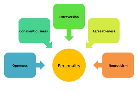 Personal Values And Personality At Work Principles Of Management