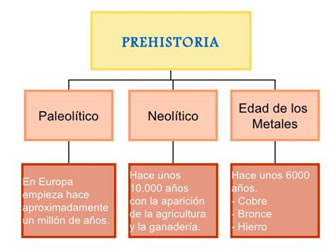 Mi Blog De Cuarto Etapas De La Prehistoria