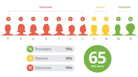 Score synonyms, score pronunciation, score translation, english dictionary definition of score. How the Net Promoter Score can affect TripAdvisor rating