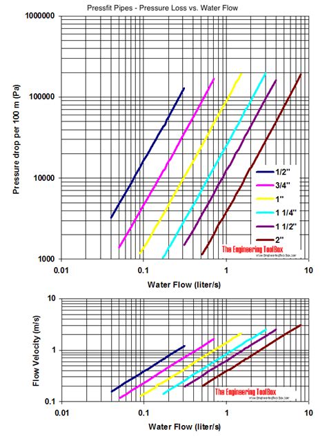 Pressfit Pipes Pressure Loss Vs Water Flow Diagram