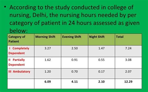 Estimating Of Nursing Staff Requirement