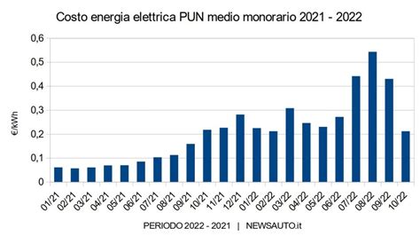 Gesto Tipicamente Ritmico Aumento Energia Elettrica 2019 Enel Tre