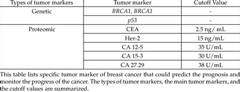 2 Breast Tumor Associated Tumor Markers Download Table