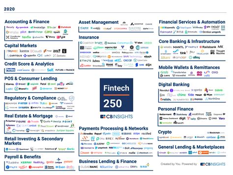 The Fintech 250 The Top Fintech Companies Of 2020 Cb Insights Research