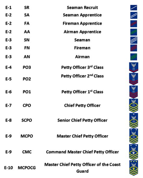 Enlisted Coast Guard Ranks Rank Insignia And Uniforms Thread Page