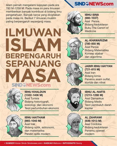 7 Ilmuwan Islam Paling Berpengaruh Sepanjang Masa