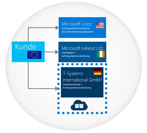 Microsoft Cloud Deutschland Veroo Consulting Gmbh