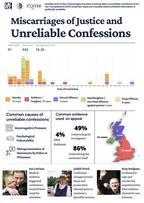 Why Confess To A Crime You Didn't Commit? - Evidenced Based Justice Lab