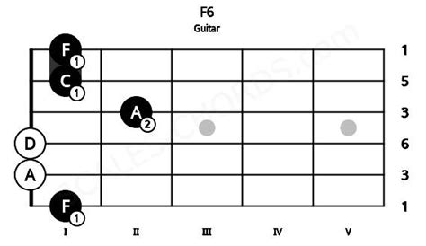 F6 Guitar Chord F Major Sixth Scales Chords