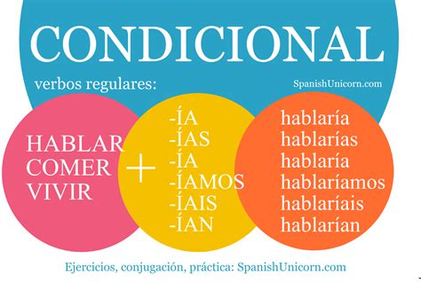 Condicional Simple Ejercicios Practica Español