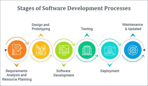 Software Development Process Tatvasoft Blog
