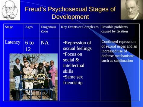 Freuds Psychosexual Stages Of Development Ppt Powerpoint