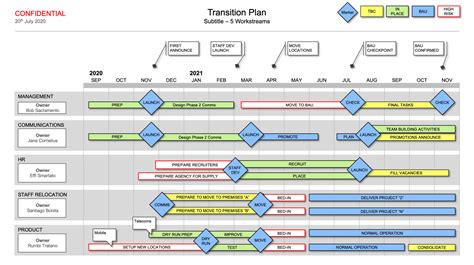 Transition Plan Powerpoint - show your business transition on 1 page