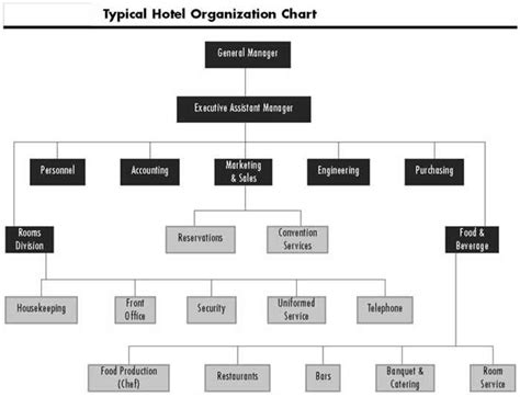 Instead, we provide this standardized hotel organizational chart template with text and formatting as a starting point to help professionalize the way you are working. Pariwisata Perhotelan Unair: September 2012