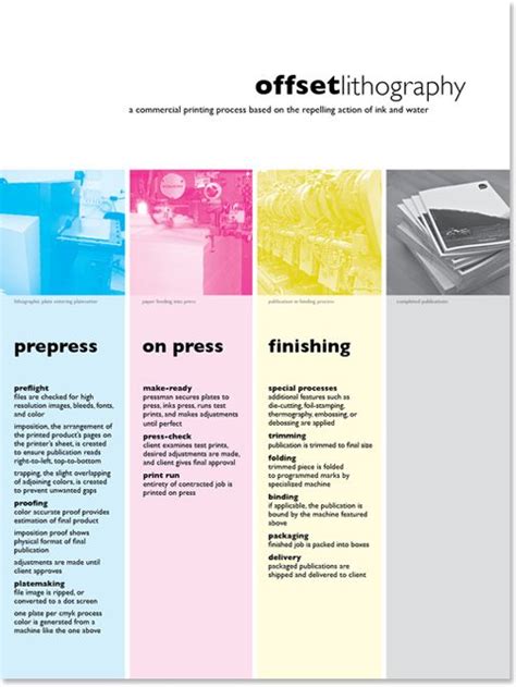 Offset Printing Process Flowchart
