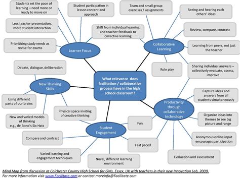 School Mind Map Examples