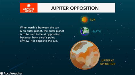 Jupiter Will Shine Brightly In The Night Sky On Monday