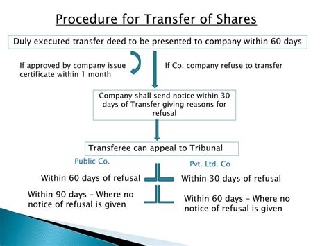 Ppt Transfer And Transmission Of Securities Powerpoint Presentation