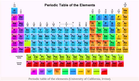 The Periodic Table Of Elements Flashcards Quizlet