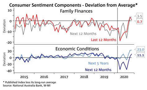 Consumer Sentiment Rises To Pre Pandemic Levels And Thats Good For Property
