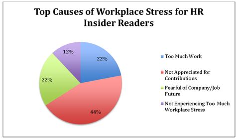 We Asked You What Is Causing Your Workplace Stress HR Insider