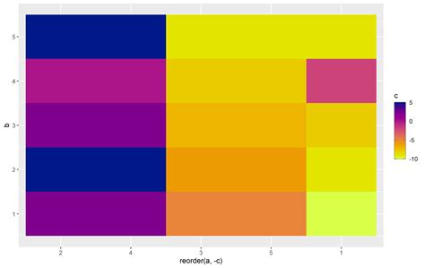 Solved How To Cluster A Heatmap Based On Columns Using Ggplot In R R Hot Sex Picture