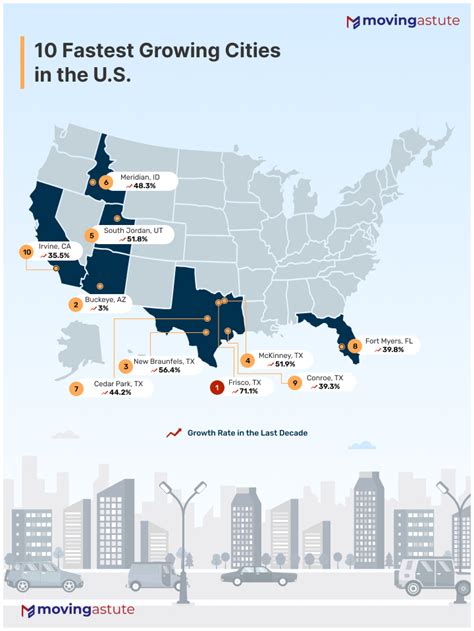 Fastest Growing Cities In The Us Moving Astute