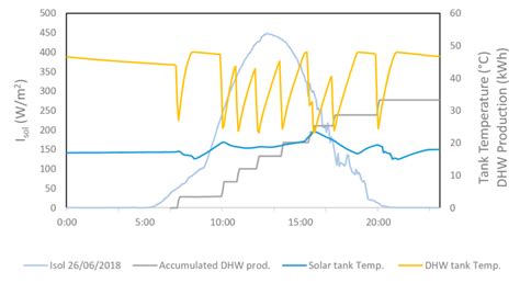 Temperature Evolution In The Solar Storage Tank And The Dhw Tank And