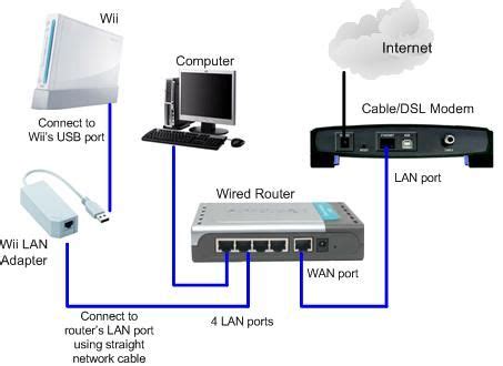 Network interface cards (nic) and an ethernet router may also be needed. A wired home network. Okay, wireless is great and ...