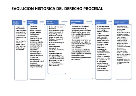 Evolucion Historica Del Derecho Procesal Pdf Roma Antigua Edades