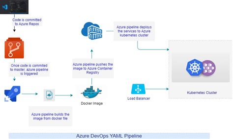 Deploying An Api To Azure Kubernetes Service Aks Using Azure Devops Reverasite