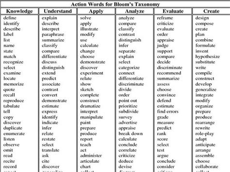 Bloom S Taxonomy Verbs For Critical Thinking Higher Order Thinking Blooms Taxonomy Verbs