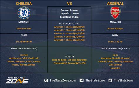 Premier League In Focus Chelsea Vs Arsenal Preview The Stats Zone