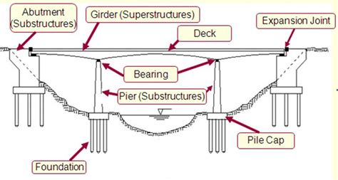 Materi Teknik Sipil Contoh Makalah Struktur Jembatan