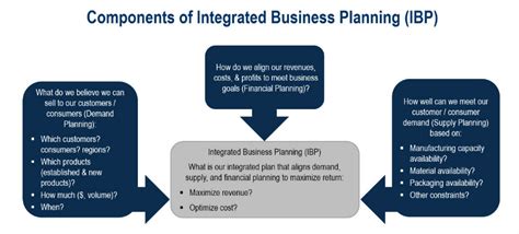 5 Keys To Unlocking Successful Integrated Business Planning