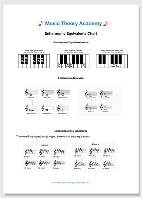 Enharmonic Equivalents Music Theory Academy