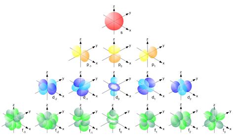 It is a very important lesson for chemistry students out there. electrons - What is SPDF configuration? - Chemistry Stack ...
