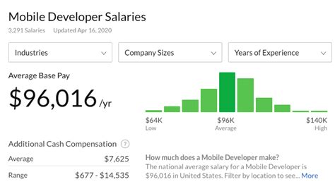 What Is The Average Web Developer Salary Heres What Data Says For