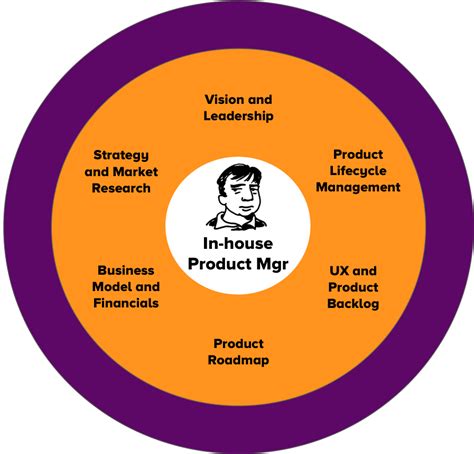 What Is Product Management
